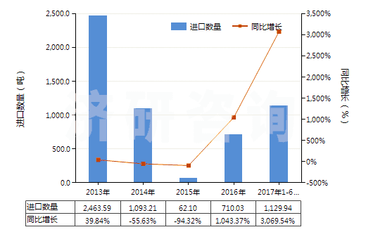 2013-2017年6月中國(guó)水合肼(HS28251010)進(jìn)口量及增速統(tǒng)計(jì)